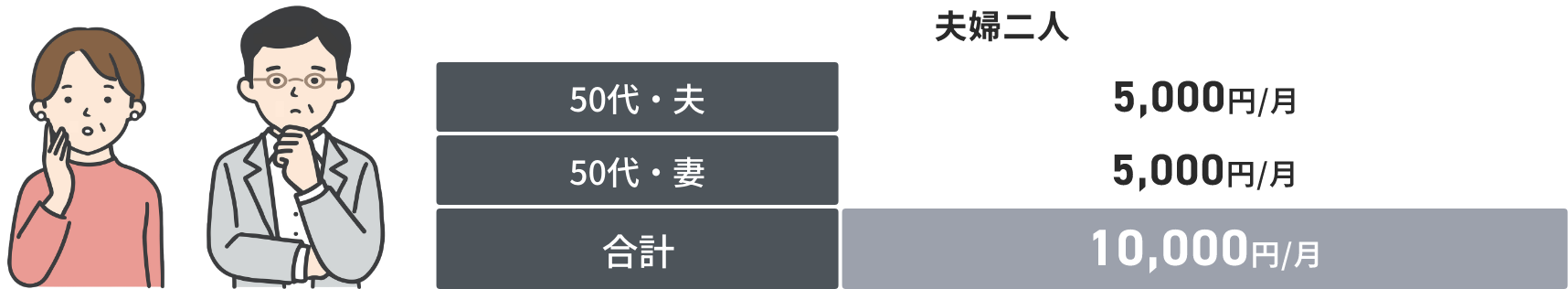 夫婦二人 50代・夫：5,000円/月 50代・妻：5,000円/月 合計：10,000円/月