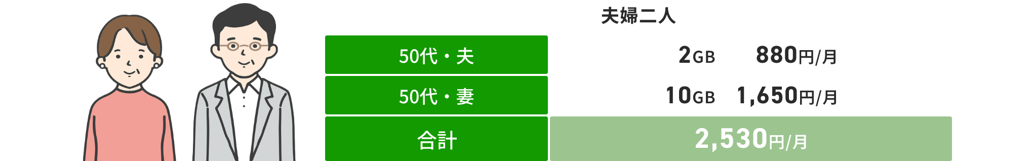 夫婦二人 50代・夫：2GB・880円/月 50代・妻：10GB・1,650円/月 合計：2,530円/月