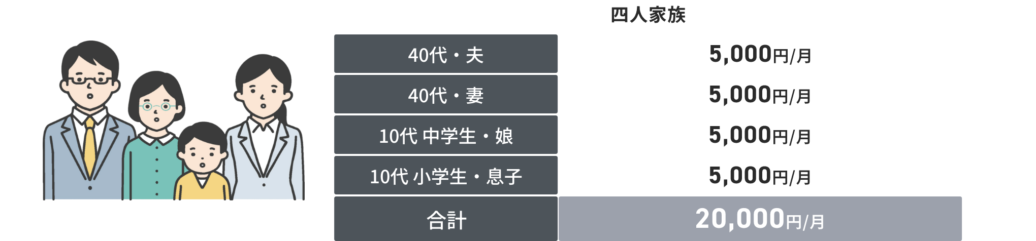四人家族 40代・夫：5,000円/月 40代・妻：5,000円/月 10代中学生・娘：5,000円/月 10代小学生・息子：5,000円/月 合計：20,000円/月