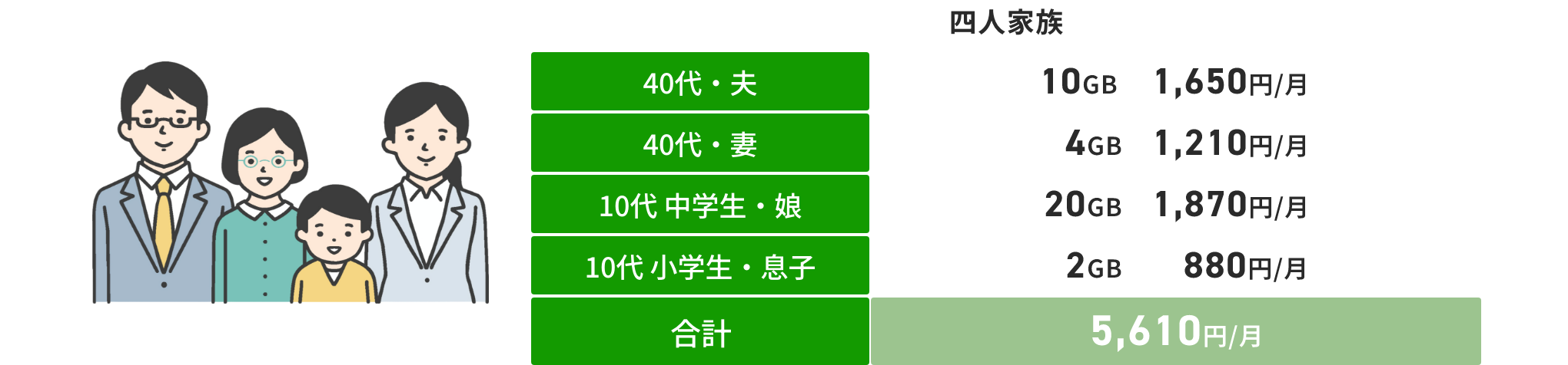 四人家族 40代・夫：10GB・1,650円/月 40代・妻：4GB・1,210円/月 10代中学生・娘：20GB・1,870円/月 10代小学生・息子：2GB・880円/月 合計：5,610円/月